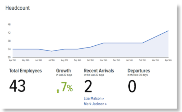 A graph showing growth and departures

Description automatically generated